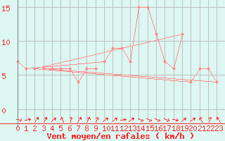 Courbe de la force du vent pour vila