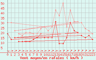 Courbe de la force du vent pour Orlans (45)