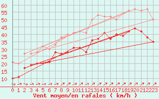 Courbe de la force du vent pour Cap Gris-Nez (62)