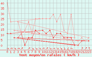 Courbe de la force du vent pour Alfeld