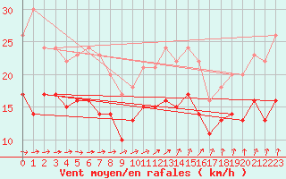 Courbe de la force du vent pour Orlans (45)
