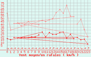 Courbe de la force du vent pour Belfort-Dorans (90)