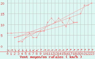 Courbe de la force du vent pour Milford Haven