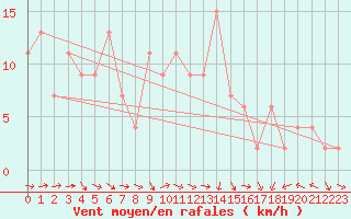 Courbe de la force du vent pour Aboyne