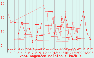 Courbe de la force du vent pour Hawarden