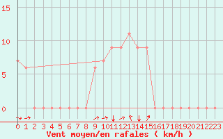 Courbe de la force du vent pour Hohenfels