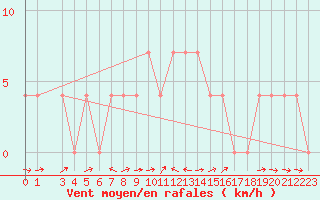 Courbe de la force du vent pour Saalbach