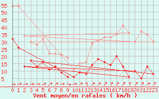 Courbe de la force du vent pour Ble / Mulhouse (68)