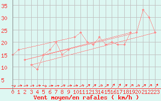 Courbe de la force du vent pour Soria (Esp)