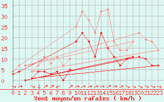 Courbe de la force du vent pour Weihenstephan