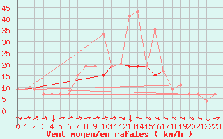 Courbe de la force du vent pour Kelibia