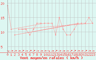 Courbe de la force du vent pour Odiham