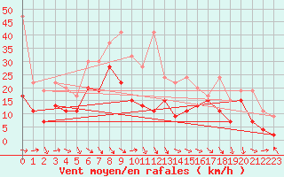 Courbe de la force du vent pour Matro (Sw)