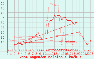 Courbe de la force du vent pour Shoream (UK)