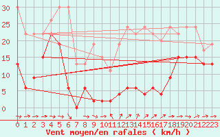 Courbe de la force du vent pour Saentis (Sw)