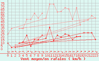 Courbe de la force du vent pour Ble - Binningen (Sw)