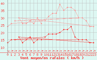 Courbe de la force du vent pour Carcassonne (11)
