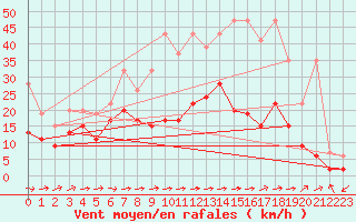 Courbe de la force du vent pour Bivio
