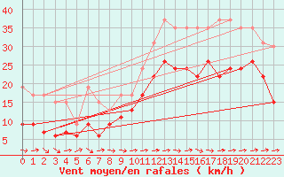 Courbe de la force du vent pour Cognac (16)