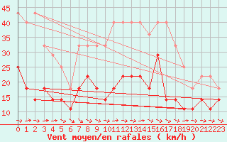 Courbe de la force du vent pour Jokkmokk FPL