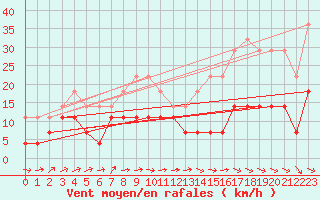 Courbe de la force du vent pour Buresjoen