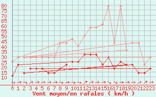 Courbe de la force du vent pour Regensburg