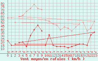 Courbe de la force du vent pour La Ciotat / Bec de l