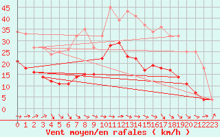 Courbe de la force du vent pour Deauville (14)