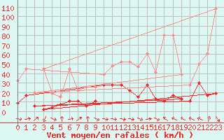 Courbe de la force du vent pour Grand Saint Bernard (Sw)