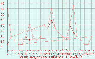 Courbe de la force du vent pour Kvamskogen-Jonshogdi 