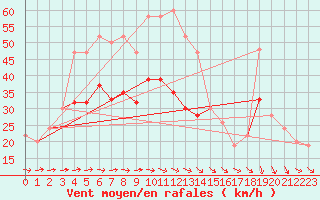 Courbe de la force du vent pour Manston (UK)