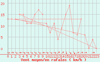 Courbe de la force du vent pour Aoste (It)