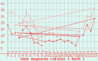 Courbe de la force du vent pour Pointe de Socoa (64)