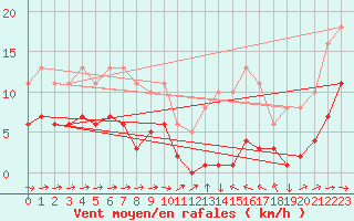 Courbe de la force du vent pour Cabestany (66)