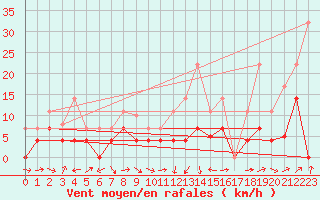 Courbe de la force du vent pour Alcaiz