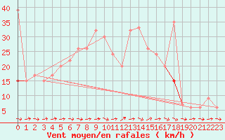 Courbe de la force du vent pour Flakkebjerg