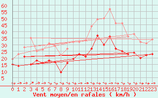 Courbe de la force du vent pour Montpellier (34)