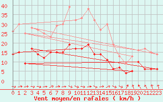 Courbe de la force du vent pour Muenchen-Stadt