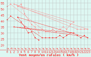 Courbe de la force du vent pour Ile de R - Saint-Clment-des-Baleines (17)