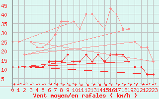 Courbe de la force du vent pour Calafat