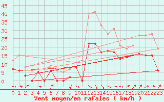 Courbe de la force du vent pour Cognac (16)