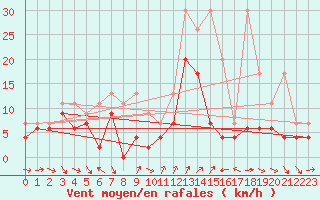 Courbe de la force du vent pour Nyon-Changins (Sw)