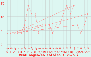 Courbe de la force du vent pour Pello