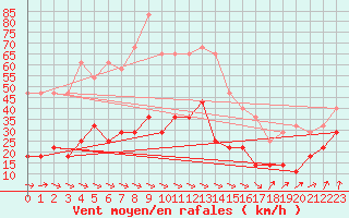 Courbe de la force du vent pour Vf. Omu