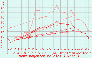 Courbe de la force du vent pour Lanvoc (29)