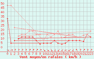 Courbe de la force du vent pour San Vicente de la Barquera