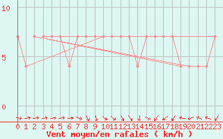 Courbe de la force du vent pour Beograd