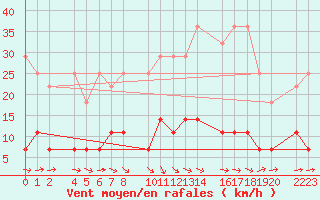 Courbe de la force du vent pour Loja