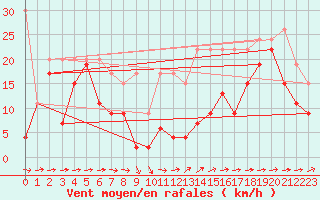 Courbe de la force du vent pour Saentis (Sw)