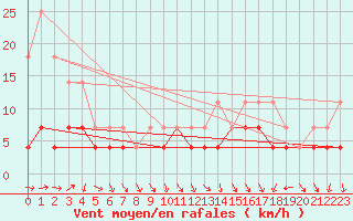 Courbe de la force du vent pour Kvikkjokk Arrenjarka A